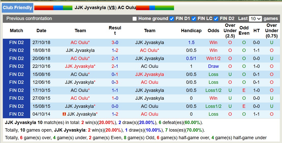 Nhận định, soi kèo JJK Jyvaskyla vs AC Oulu, 19h00 ngày 14/3: Đẳng cấp chênh lệch - Ảnh 3