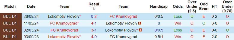 Nhận định, soi kèo Krumovgrad vs Lokomotiv Plovdiv, 22h45 ngày 14/3: Cửa trên ‘tạch’ - Ảnh 3