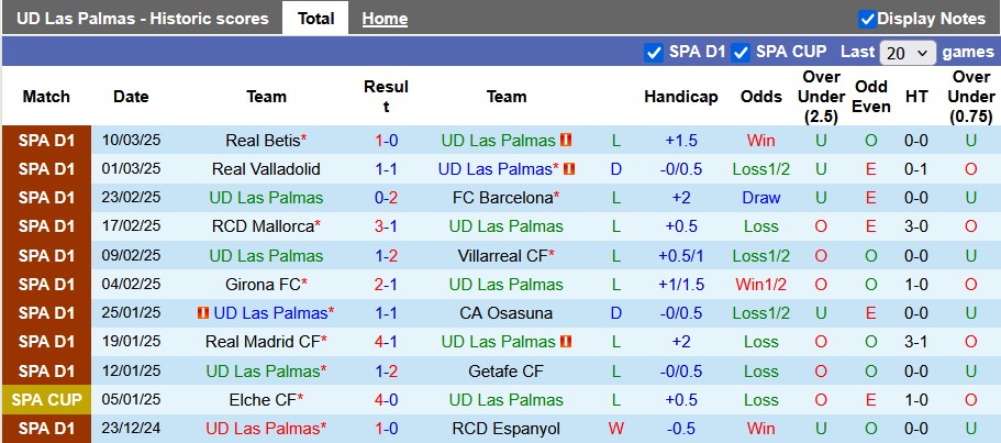 Nhận định, soi kèo Las Palmas vs Alaves, 3h00 ngày 15/3: Thừa thắng xông lên - Ảnh 1