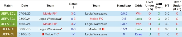 Nhận định, soi kèo Legia Warszawa vs Molde FK, 3h00 ngày 14/3: Điểm tựa sân nhà - Ảnh 4