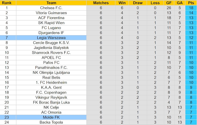 Nhận định, soi kèo Legia Warszawa vs Molde FK, 3h00 ngày 14/3: Điểm tựa sân nhà - Ảnh 5