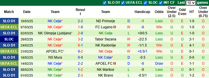 Nhận định, soi kèo Lugano vs Celje, 0h45 ngày 14/3: Khó có ngược dòng - Ảnh 3