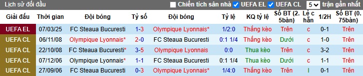 Nhận định, soi kèo Lyon vs Steaua Bucuresti, 03h00 ngày 14/3: Tiếp mạch thăng hoa - Ảnh 1