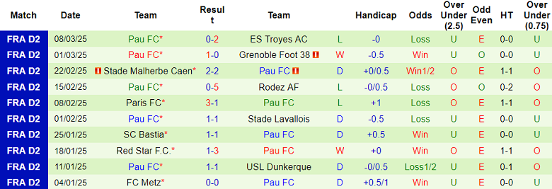 Nhận định, soi kèo Martigues vs Pau FC, 02h00 ngày 15/3: Khác biệt trình độ - Ảnh 2