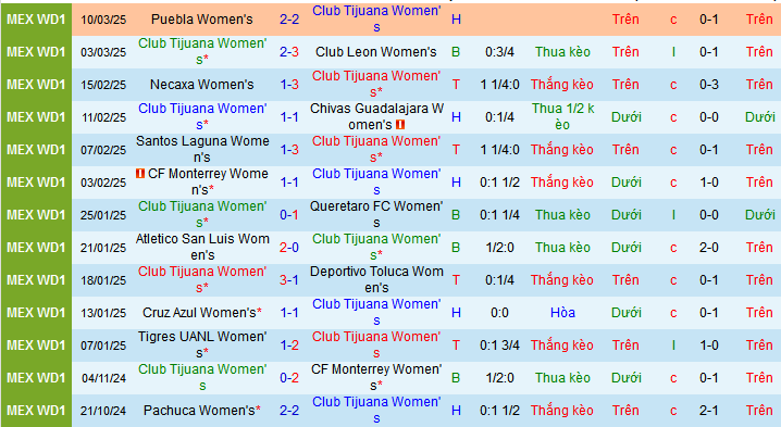 Nhận định, soi kèo Nữ Tijuana vs Nữ Juarez, 10h00 ngày 14/3: Top 8 vẫn gọi - Ảnh 1