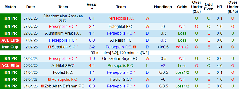 Nhận định, soi kèo Persepolis vs Malavan, 22h30 ngày 14/3: Tin vào chủ nhà - Ảnh 1