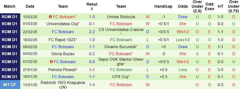 Nhận định, soi kèo Petrolul vs Botosani, 22h00 ngày 14/3: Cửa trên ‘ghi điểm’ - Ảnh 2