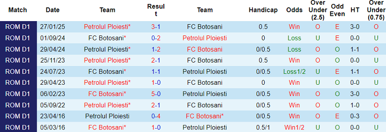 Nhận định, soi kèo Petrolul vs Botosani, 22h00 ngày 14/3: Cửa trên ‘ghi điểm’ - Ảnh 3