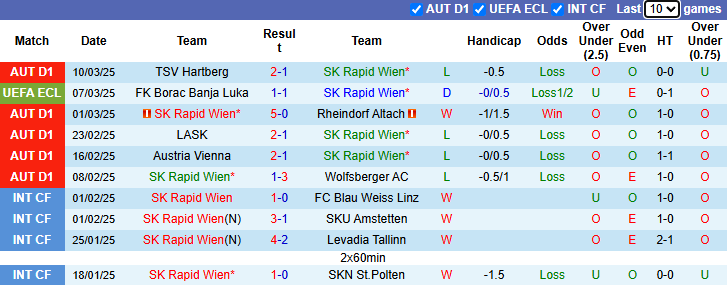 Nhận định, soi kèo Rapid Wien vs Borac Banja Luka, 0h45 ngày 14/3: Chiến thắng thuyết phục - Ảnh 2