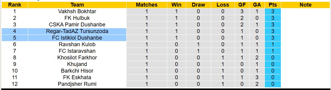 Nhận định, soi kèo Regar-TadAZ Tursunzoda vs Istiklol Dushanbe, 18h00 ngày 14/3: Khẳng định sức mạnh - Ảnh 4