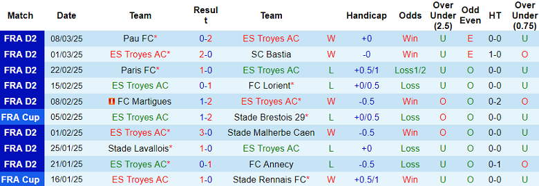 Nhận định, soi kèo Troyes vs Guingamp, 02h00 ngày 15/3: Cửa dưới ‘ghi điểm’ - Ảnh 1