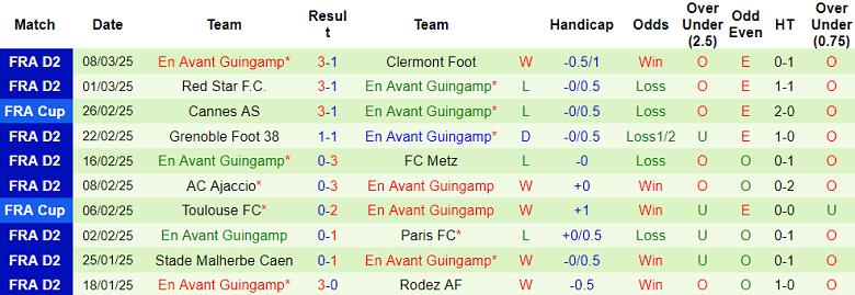 Nhận định, soi kèo Troyes vs Guingamp, 02h00 ngày 15/3: Cửa dưới ‘ghi điểm’ - Ảnh 2