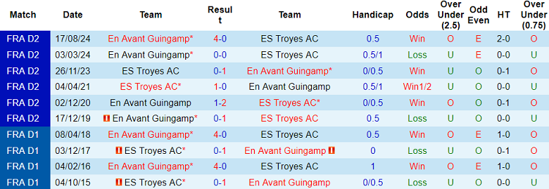 Nhận định, soi kèo Troyes vs Guingamp, 02h00 ngày 15/3: Cửa dưới ‘ghi điểm’ - Ảnh 3