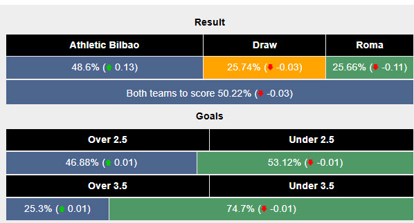 Siêu máy tính dự đoán Athletic Bilbao vs AS Roma, 00h45 ngày 14/3 - Ảnh 2