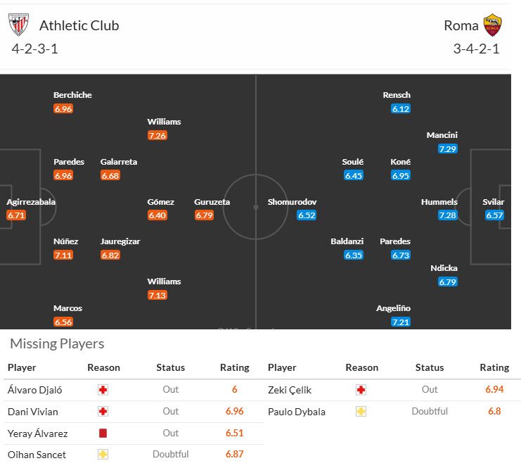 Soi kèo góc Athletic Bilbao vs AS Roma, 00h45 ngày 14/3 - Ảnh 5