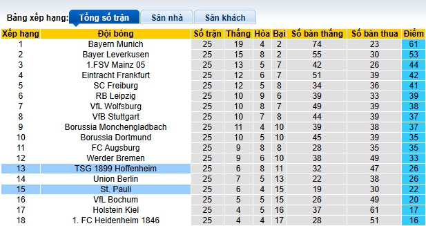 Chuyên gia Tony Ansell dự đoán St. Pauli vs Hoffenheim, 02h30 ngày 15/3 - Ảnh 1