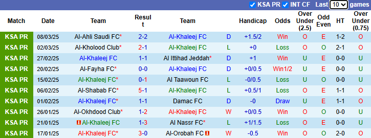 Nhận định, soi kèo Al-Khaleej vs Al Wehda, 2h00 ngày 15/3: Khó có bất ngờ - Ảnh 2