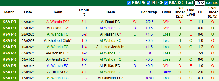 Nhận định, soi kèo Al-Khaleej vs Al Wehda, 2h00 ngày 15/3: Khó có bất ngờ - Ảnh 3