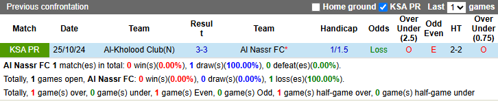 Nhận định, soi kèo Al Nassr vs Al-Kholood, 2h00 ngày 15/3: Hướng về Top 3 - Ảnh 4