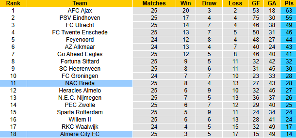 Nhận định, soi kèo Almere City vs NAC Breda, 2h00 ngày 15/3: Chiến thắng thứ 3 - Ảnh 6