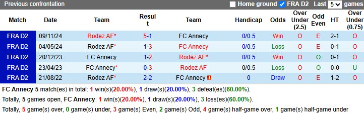 Nhận định, soi kèo Annecy vs Rodez, 2h00 ngày 15/3: Chủ nhà sa sút - Ảnh 4