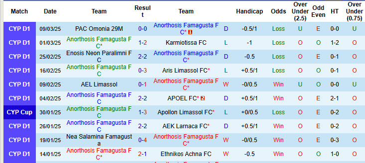 Nhận định, soi kèo Anorthosis Famagusta vs Omonia 29M, 00h00 ngày 15/3: Điểm số an ủi - Ảnh 2