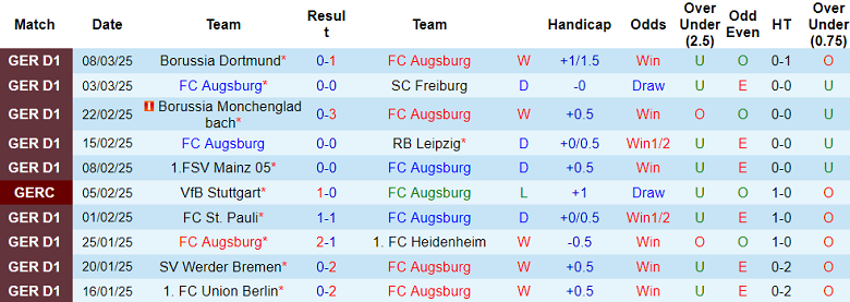 Nhận định, soi kèo Augsburg vs Wolfsburg, 21h30 ngày 15/3: Khách hoan ca - Ảnh 1