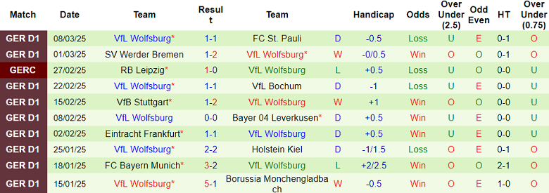 Nhận định, soi kèo Augsburg vs Wolfsburg, 21h30 ngày 15/3: Khách hoan ca - Ảnh 2