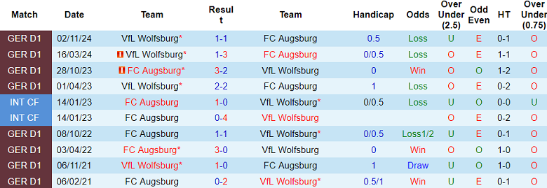 Nhận định, soi kèo Augsburg vs Wolfsburg, 21h30 ngày 15/3: Khách hoan ca - Ảnh 3