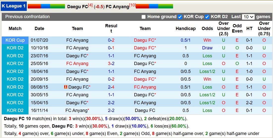 Nhận định, soi kèo Daegu FC vs FC Anyang, 14h30 ngày 15/3: Bắt nạt ma mới - Ảnh 4