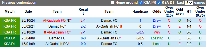 Nhận định, soi kèo Damac FC vs Al-Qadsiah, 2h00 ngày 15/3: Thất bại thứ 5 - Ảnh 4