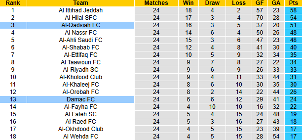 Nhận định, soi kèo Damac FC vs Al-Qadsiah, 2h00 ngày 15/3: Thất bại thứ 5 - Ảnh 5