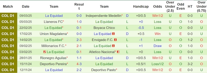 Nhận định, soi kèo Deportivo Pasto vs La Equidad, 8h30 ngày 15/3: Phong độ trái ngược - Ảnh 3