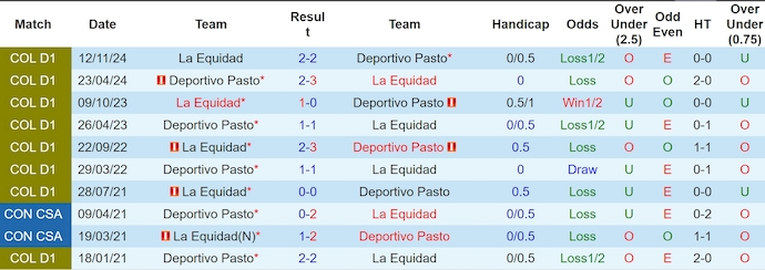 Nhận định, soi kèo Deportivo Pasto vs La Equidad, 8h30 ngày 15/3: Phong độ trái ngược - Ảnh 4