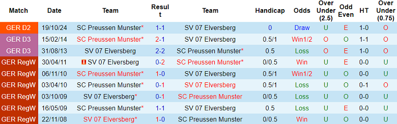 Nhận định, soi kèo Elversberg vs Preussen Munster, 19h30 ngày 15/3: Cửa trên thắng thế - Ảnh 3