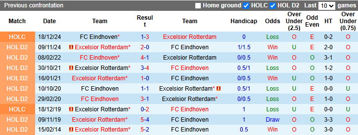 Nhận định, soi kèo FC Eindhoven vs Excelsior Rotterdam, 2h00 ngày 15/3: Tận dụng lợi thế - Ảnh 4