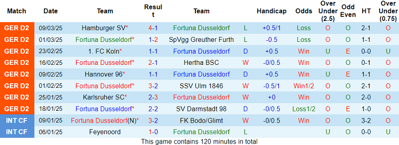 Nhận định, soi kèo Fortuna Dusseldorf vs Jahn Regensburg, 19h00 ngày 15/3: Cửa dưới ‘tạch’ - Ảnh 1