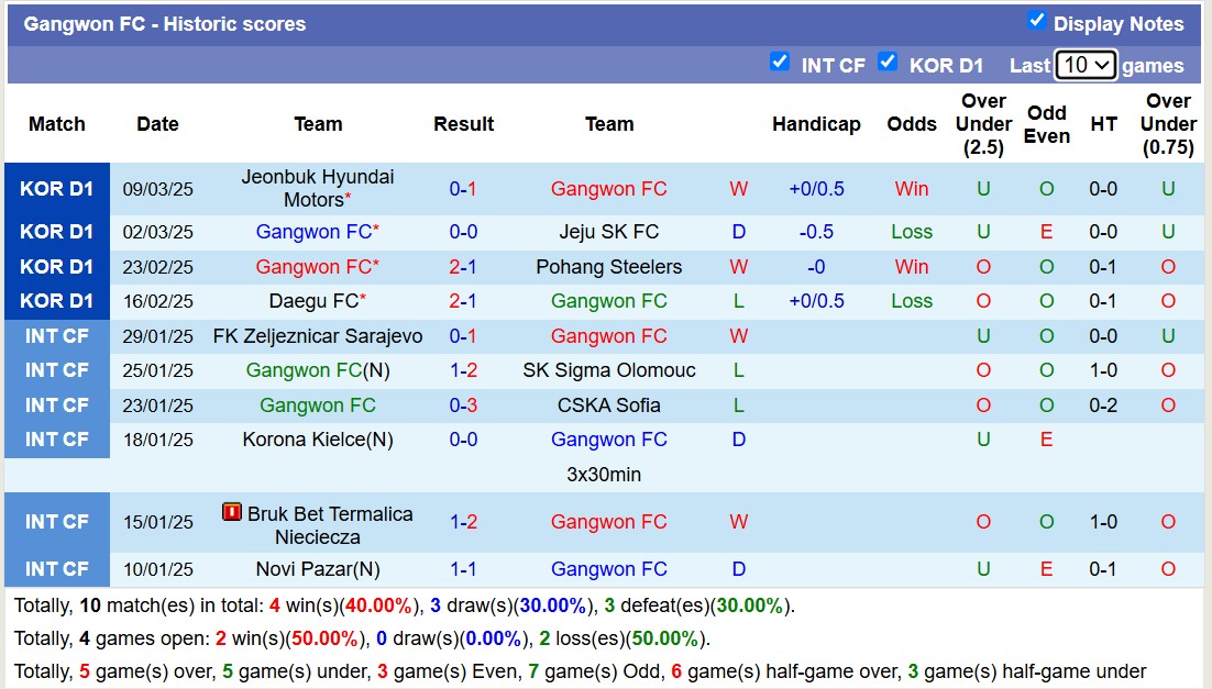 Nhận định, soi kèo Gangwon FC vs FC Seoul, 14h30 ngày 15/3: Tin vào Gangwon FC - Ảnh 2