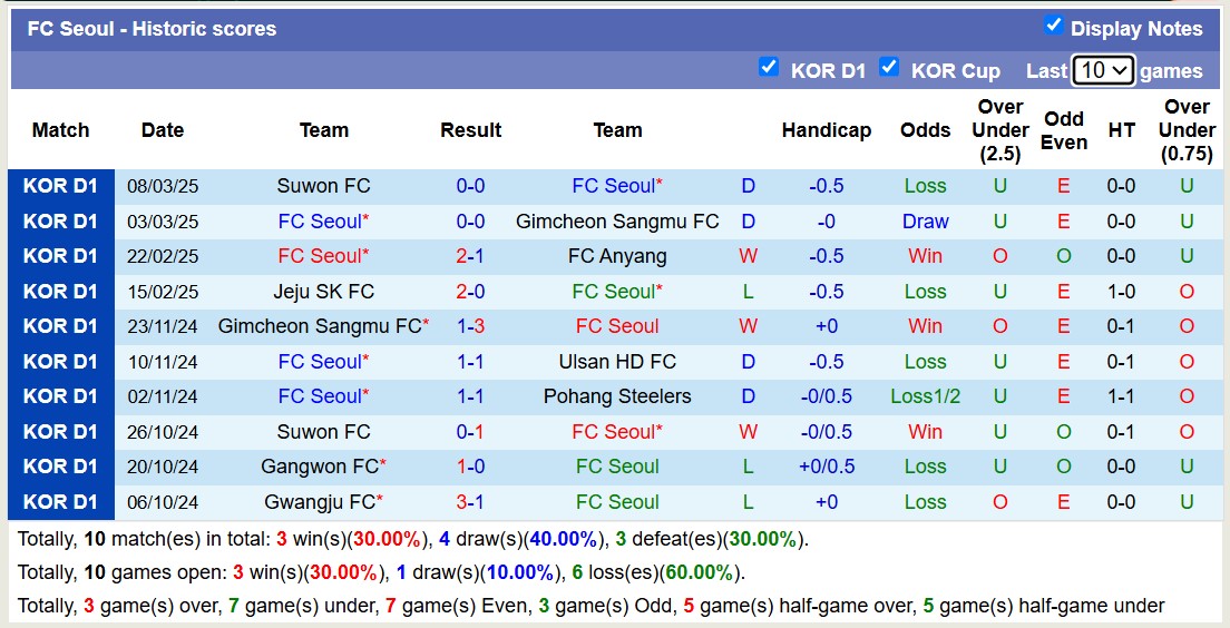 Nhận định, soi kèo Gangwon FC vs FC Seoul, 14h30 ngày 15/3: Tin vào Gangwon FC - Ảnh 3