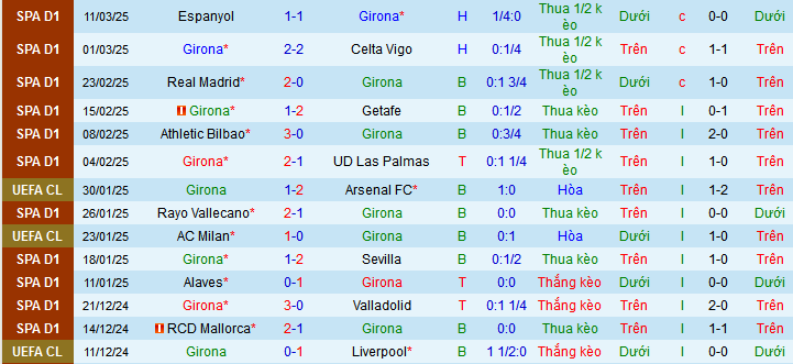 Nhận định, soi kèo Girona vs Valencia, 03h00 ngày 16/3: Bầy dơi bay chưa hạ cánh - Ảnh 1