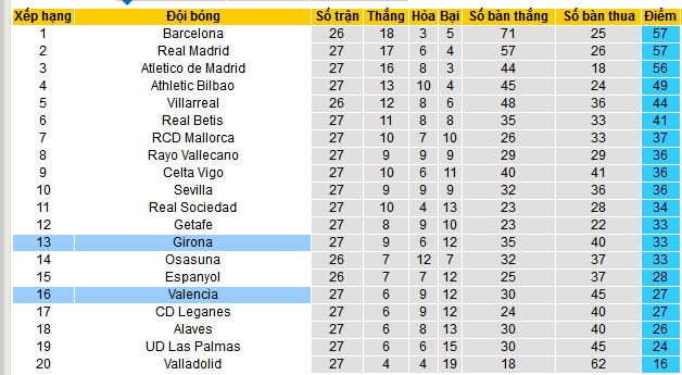 Nhận định, soi kèo Girona vs Valencia, 03h00 ngày 16/3: Bầy dơi bay chưa hạ cánh - Ảnh 4