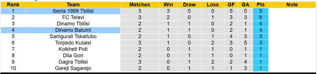 Nhận định, soi kèo Iberia 1999 Tbilisi vs Dinamo Batumi, 18h00 ngày 15/3: Sức mạnh nhà vô địch - Ảnh 5