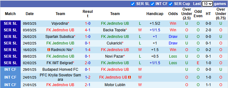 Nhận định, soi kèo Jedinstvo vs Radnicki 1923, 1h00 ngày 15/3: Khó cho khách - Ảnh 2