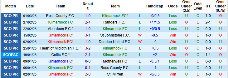 Nhận định, soi kèo Kilmarnock vs Hibernian, 22h00 ngày 15/3: Nỗi sợ hãi gia tăng - Ảnh 2