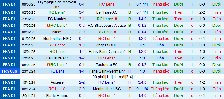 Nhận định, soi kèo Lens vs Stade Rennais, 03h05 ngày 16/3: Trên đà hưng phấn - Ảnh 1