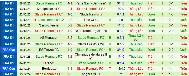 Nhận định, soi kèo Lens vs Stade Rennais, 03h05 ngày 16/3: Trên đà hưng phấn - Ảnh 2