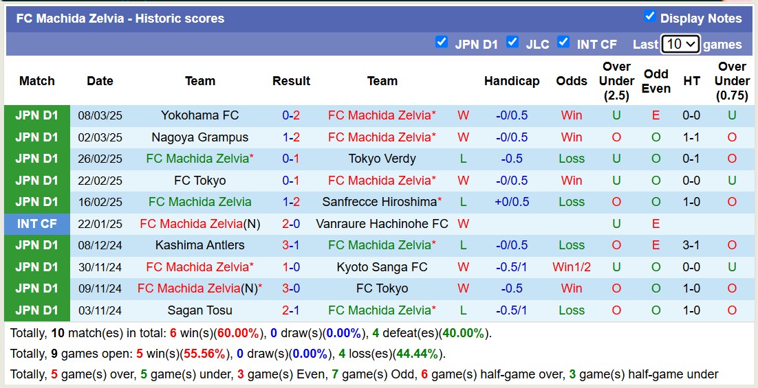 Nhận định, soi kèo Machida Zelvia vs Albirex Niigata, 12h00 ngày 15/3: 3 điểm nhọc nhằn - Ảnh 2