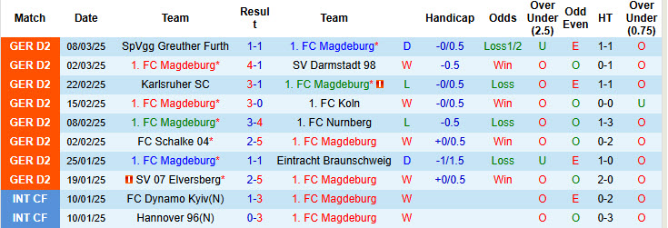 Nhận định, soi kèo Magdeburg vs Hamburger, 00h30 ngày 15/3: Đại chiến ngôi đầu - Ảnh 2