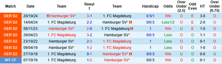 Nhận định, soi kèo Magdeburg vs Hamburger, 00h30 ngày 15/3: Đại chiến ngôi đầu - Ảnh 4