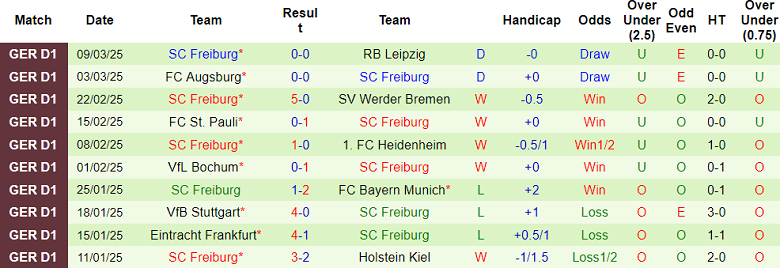 Nhận định, soi kèo Mainz vs Freiburg, 21h30 ngày 15/3: Đối thủ khó chịu - Ảnh 2